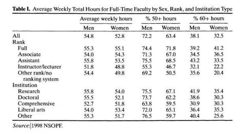 Jerry A. Jacobs, "The Faculty Time Divide," Sociological Forum 19:1 (2004): 3-27, at p. 8.
